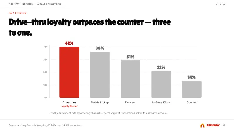 McDonald's Golden Arches — Slides · data