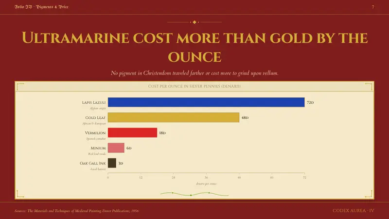 Medieval Illuminated Manuscript — Slides · data