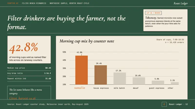 Melbourne Third-Wave Coffee Modern — Slides · data