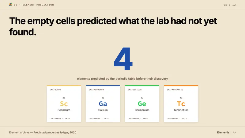Mendeleev Periodic Table — Slides · data