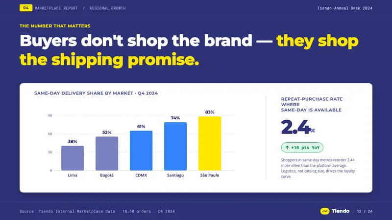 Mercado Libre Yellow — Slides · data