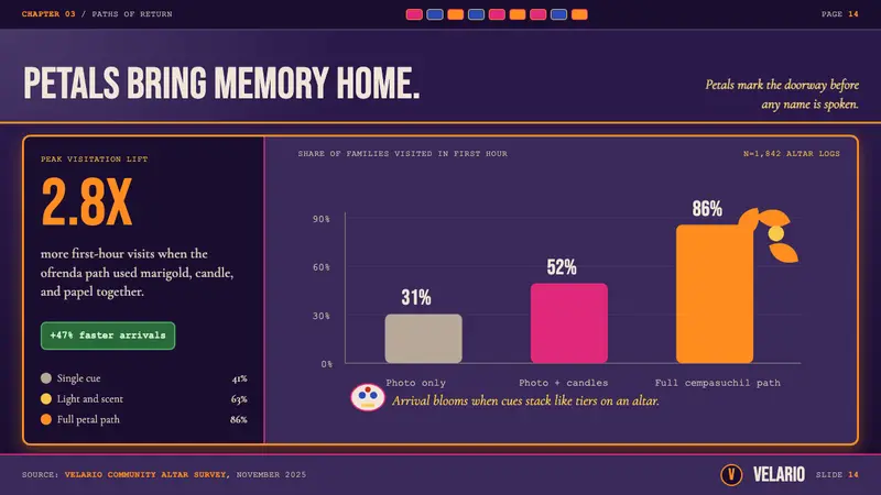 Mexican Día de Muertos (Marigold Ofrenda) — Slides · data