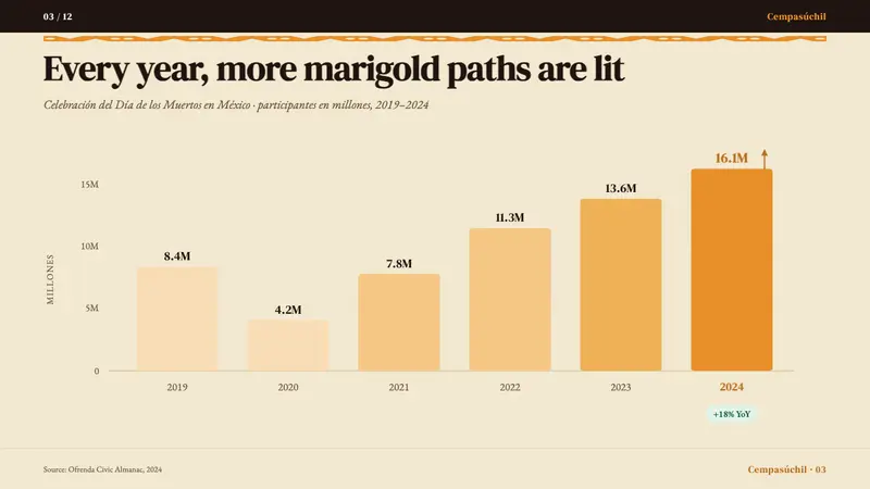 Día de los Muertos — Slides · data