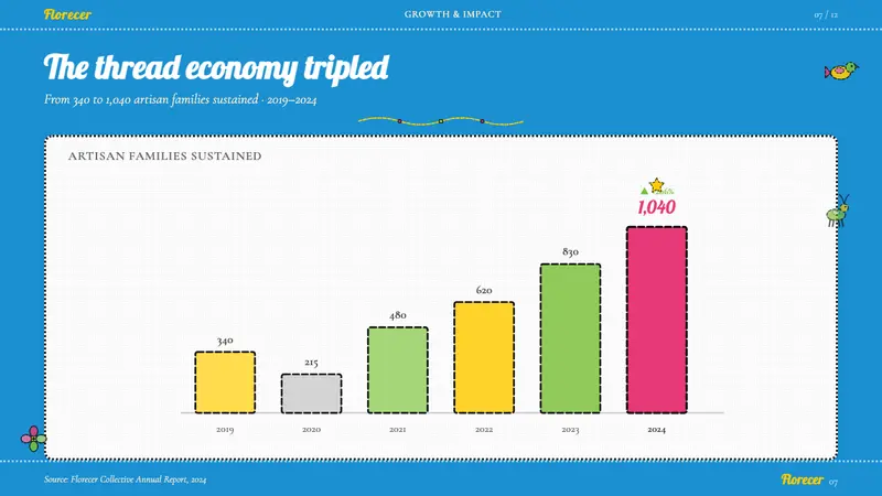Mexican Otomi Tenango — Slides · data