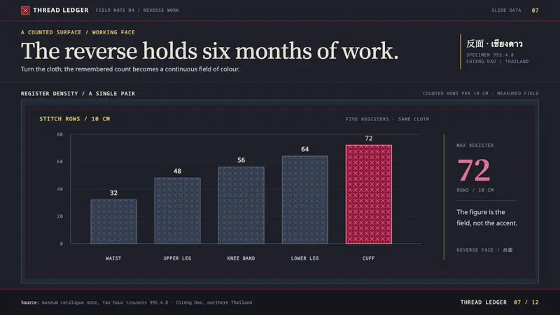 Mien Yao Cross-Stitch — Slides · data