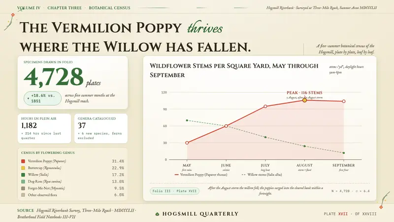 Millais — Ophelia / Wildflower Pre-Raph — Slides · data