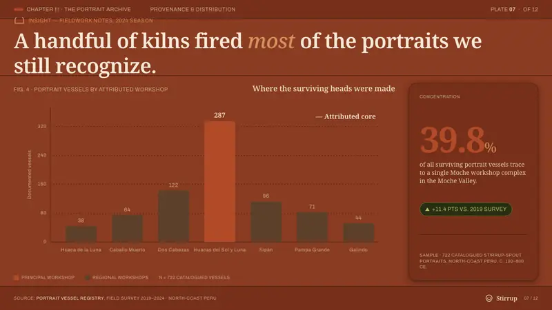 Moche Portrait Vessel — Slides · data
