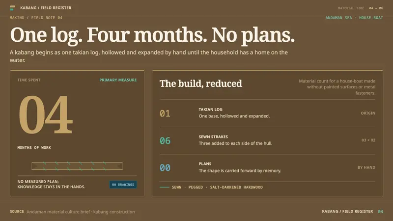 Moken Kabang — Slides · data