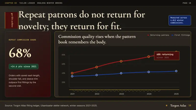 Mongolian Deel & Ger Felt — Slides · data