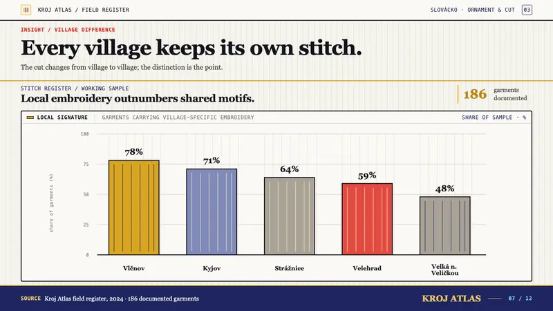 Slovacko Kroj — Slides · data