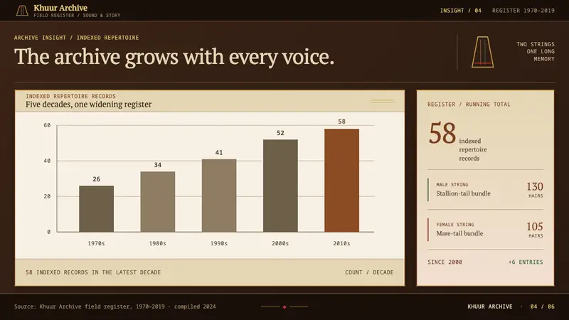 Morin Khuur — Slides · data