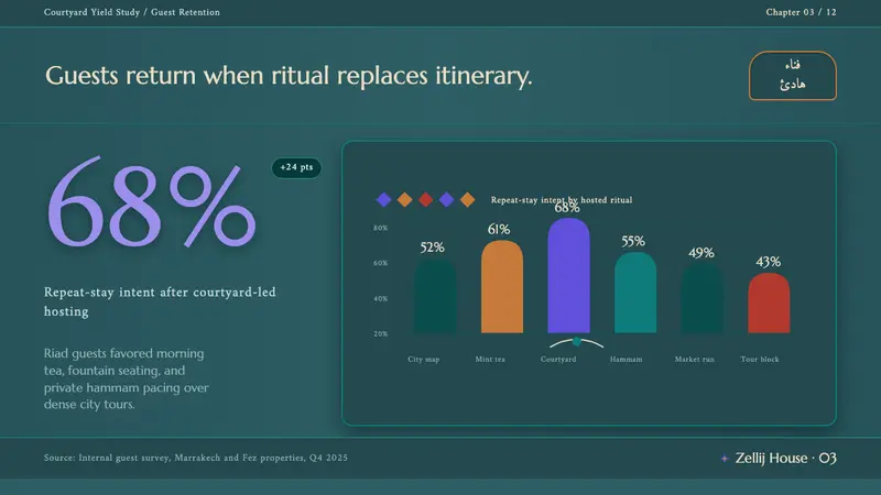 Moroccan Riad — Slides · data