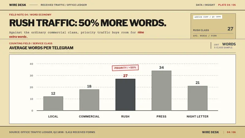 Telegraph Office Form — Slides · data