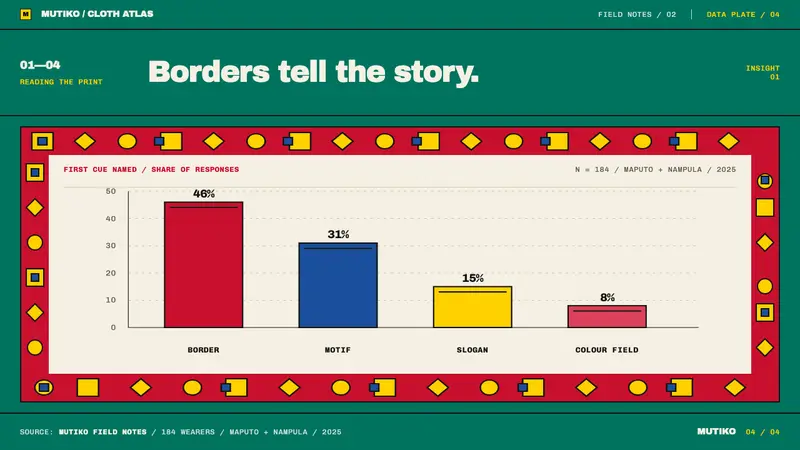 Mozambican Capulana — Slides · data