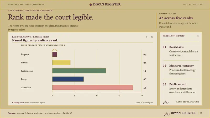 Padshahnama Court Scene — Slides · data