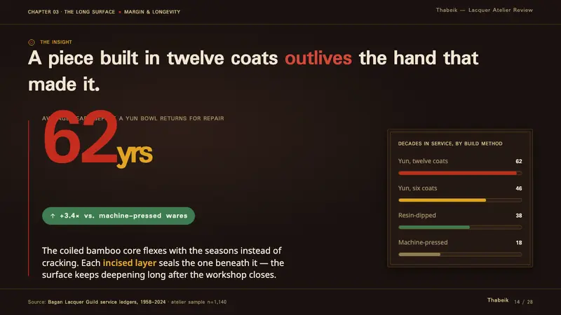 Bagan Yun Lacquerware — Slides · data