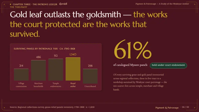 Mysore Gesso Gold Painting — Slides · data