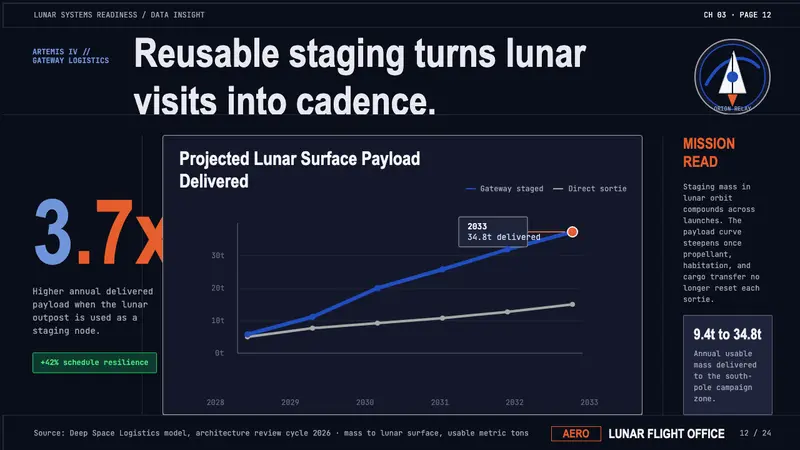 NASA Artemis Program — Slides · data