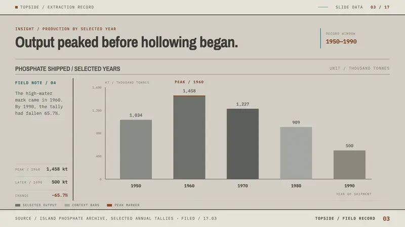 Nauru Phosphate Works — Slides · data