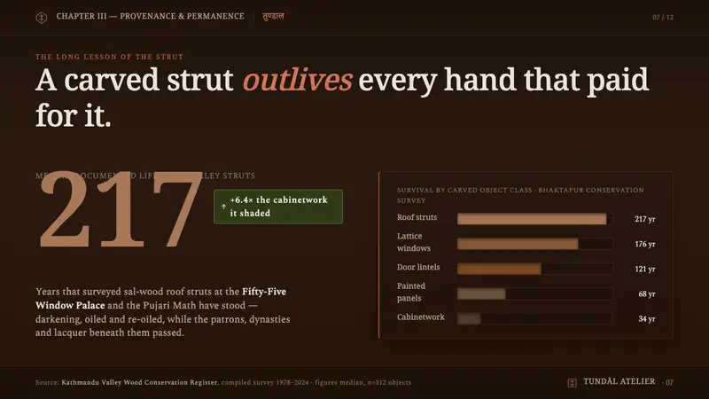 Newar Tundal Strut Carving — Slides · data