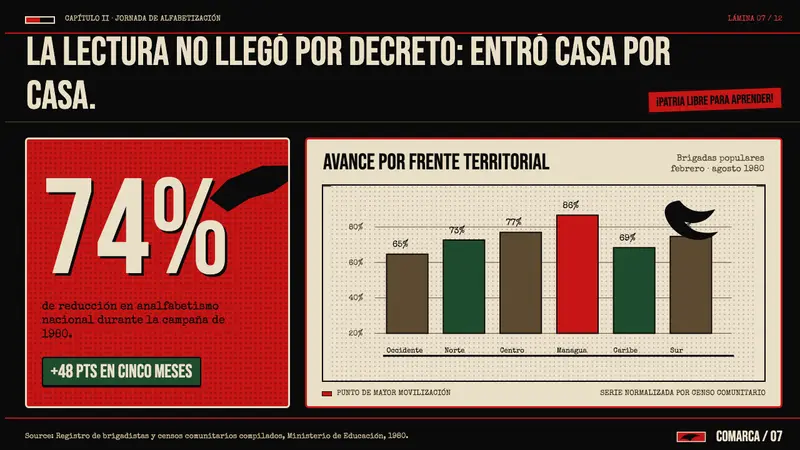 Nicaraguan Sandinista FSLN 1979 — Slides · data