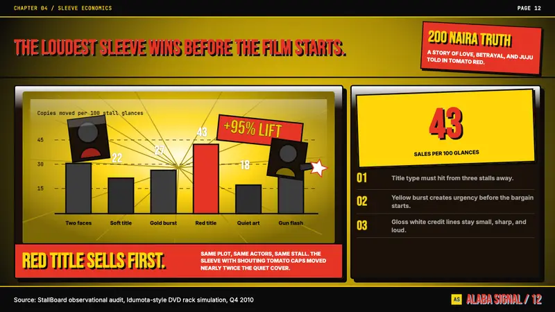 Nigerian Nollywood DVD Poster (2010) — Slides · data