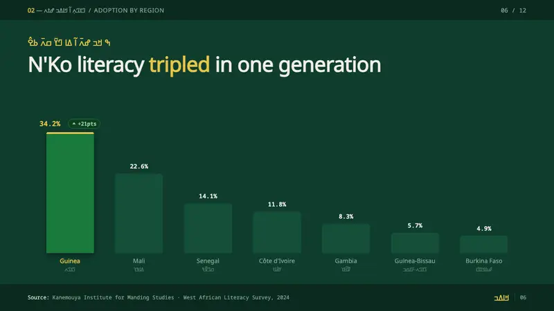 N'Ko Script — Slides · data
