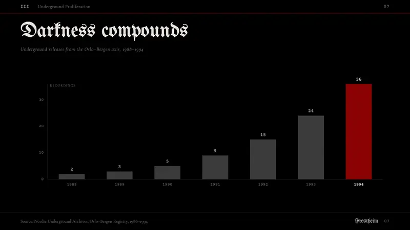 Norwegian Black Metal (1992) — Slides · data