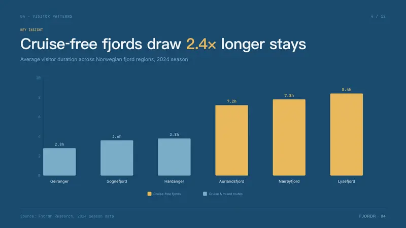 Norwegian Fjord Tourism — Slides · data