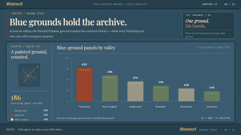 Telemark Rosemaling — Slides · data