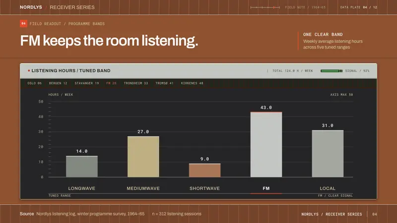 Tandberg Radio — Slides · data