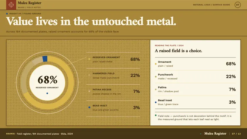 Nupe Brass Tray — Slides · data