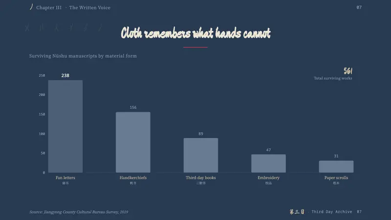 Nüshu 女书 — Slides · data