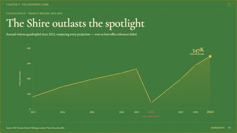 NZ Lord of the Rings Tourism — Slides · data