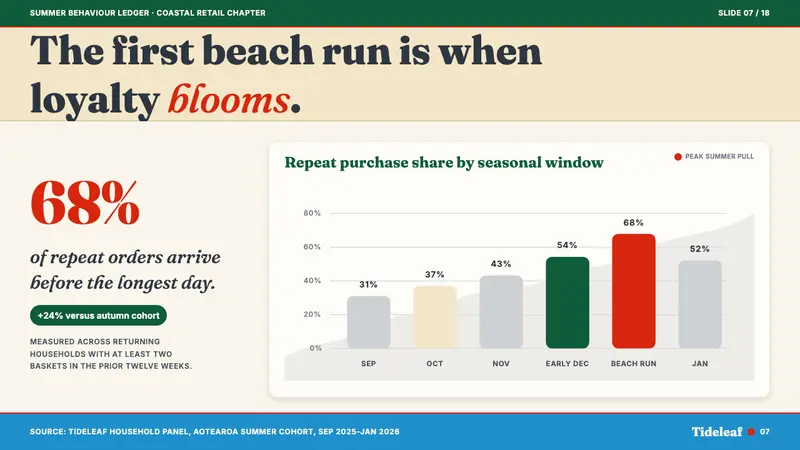 NZ Pōhutukawa Summer — Slides · data