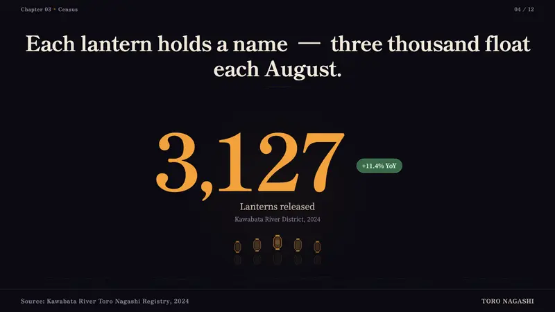 Obon Floating Lanterns — Slides · data