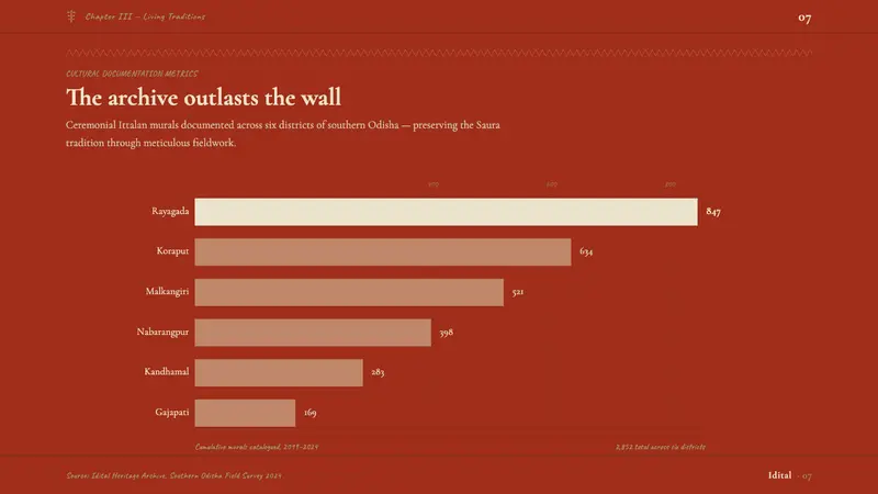 Odisha Saura Tribal Mural — Slides · data