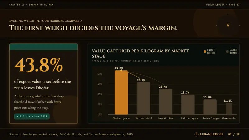 Omani Frankincense Souq Amber — Slides · data