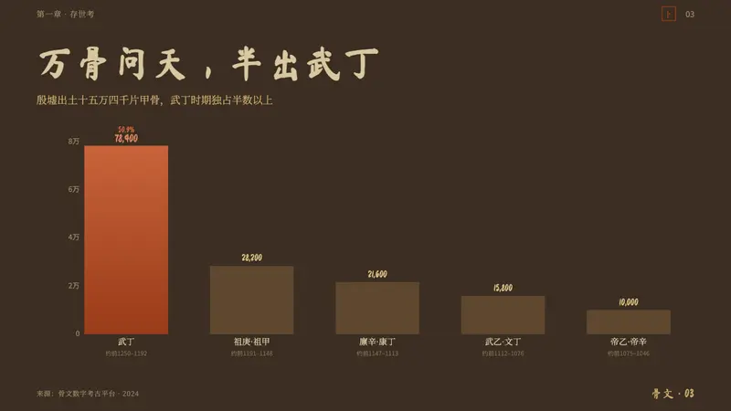 Oracle Bone 甲骨文 — Slides · data