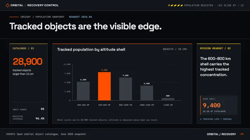Orbital Debris Salvage — Slides · data
