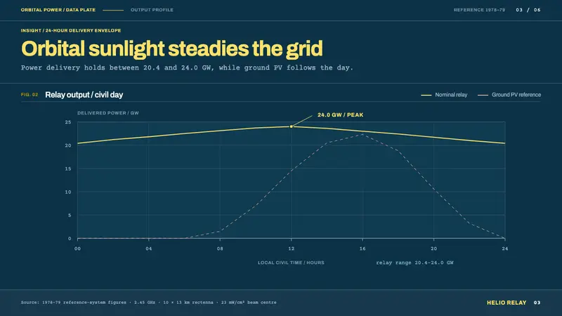 Orbital Solar Relay — Slides · data