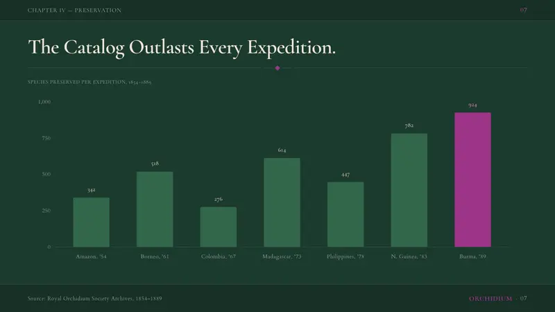 Orchid Conservatory — Slides · data