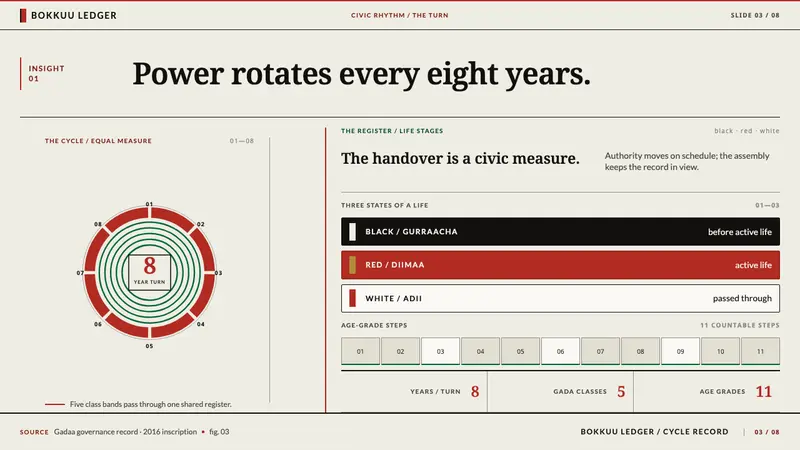 Oromo Gada — Slides · data