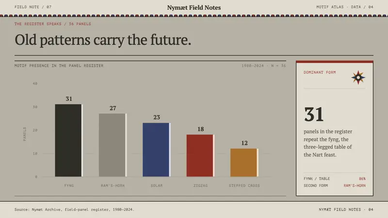 Ossetian Nart Felt — Slides · data