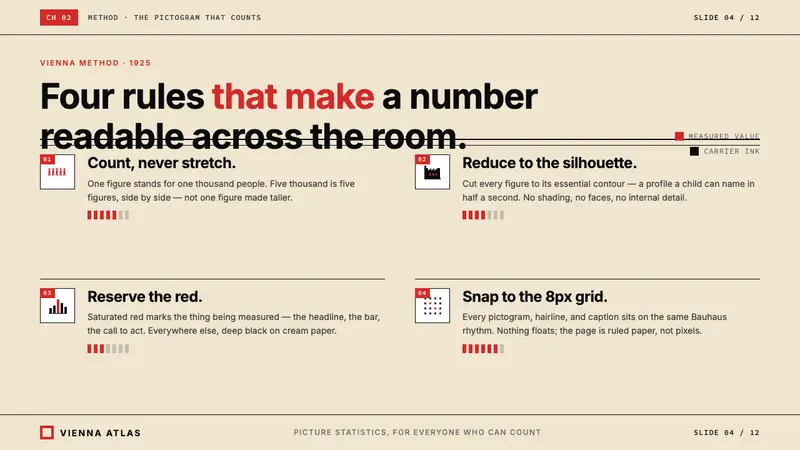 Otto Neurath ISOTYPE — Slides · content
