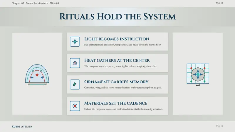Ottoman Hammam — Slides · content