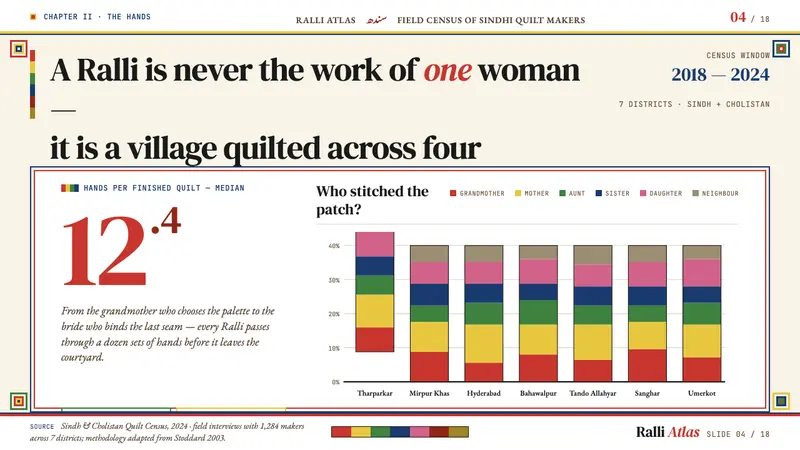 Sindhi Ralli Quilt — Slides · data