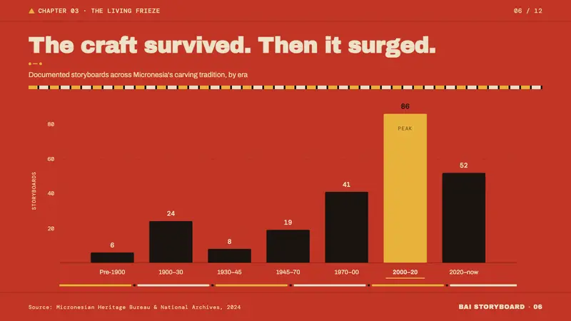 Palauan Bai Storyboard — Slides · data