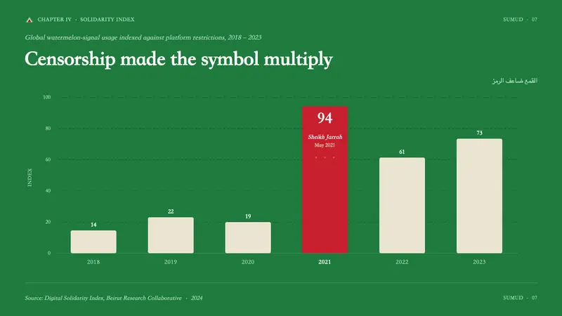 Palestinian Watermelon (2021) — Slides · data