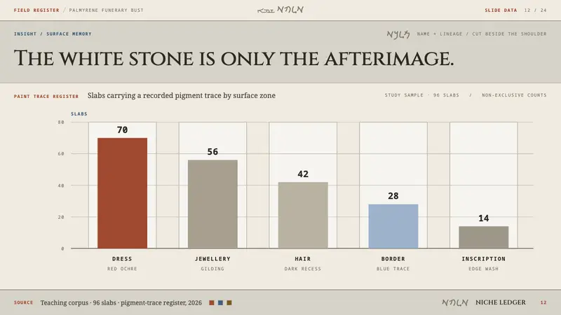 Palmyrene Funerary Bust — Slides · data